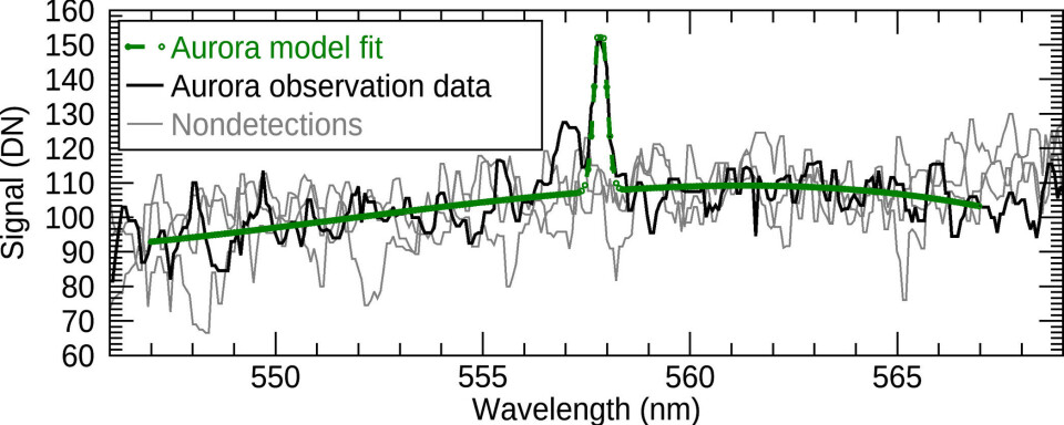 Forskerne så en topp på bølgelengden for grønt lys på 557,7 nanometer. Målingen ble gjort med instrumentet SuperCam.