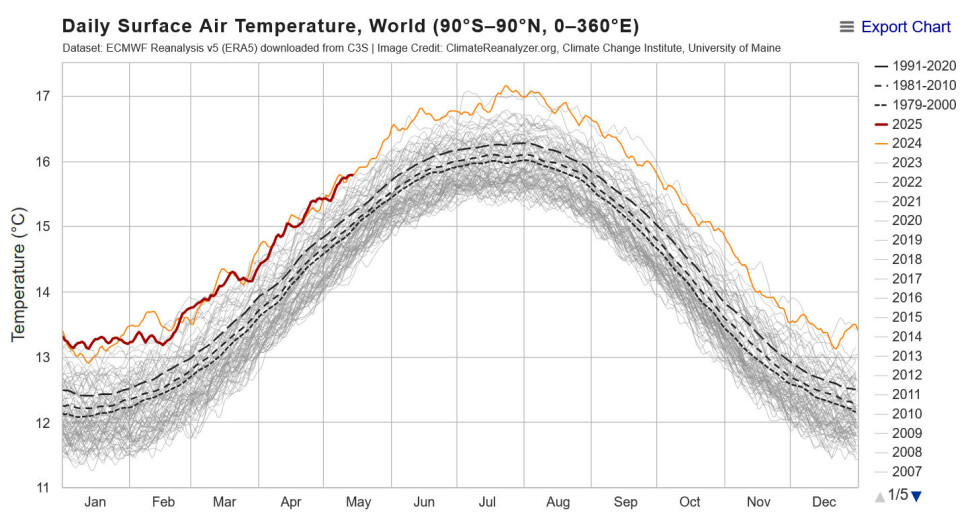 Global temperatur har ligget meget høyt også i 2025. (Bilde: Climate Reanalyzer, Univ. of Maine).