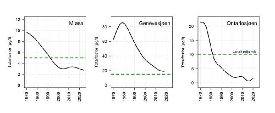 I Mjøsa, Genèvesjøen og Ontariosjøen er konsentrasjonen av fosfor henholdsvis tre, fire og nesten ti ganger lavere enn på den mest forurensede perioden på 1970-tallet. I flere av verdens store innsjøer har bedre rensing av avløpsvann og andre tiltak ført til en tilbakevending mot mer næringsfattige forhold med bedre økologisk tilstand. Samtidig som vannkvaliteten er bedret, står innsjøene ovenfor nye utfordringer som følge av et endret klima. I Mjøsa, Genèvesjøen og Ontariosjøen er konsentrasjonen av fosfor henholdsvis tre, fire og nesten ti ganger lavere enn på den mest forurensede perioden på 1970-tallet. I flere av verdens store innsjøer har bedre rensing av avløpsvann og andre tiltak ført til en tilbakevending mot mer næringsfattige forhold med bedre økologisk tilstand. Samtidig som vannkvaliteten er bedret, står innsjøene ovenfor nye utfordringer som følge av et endret klima.