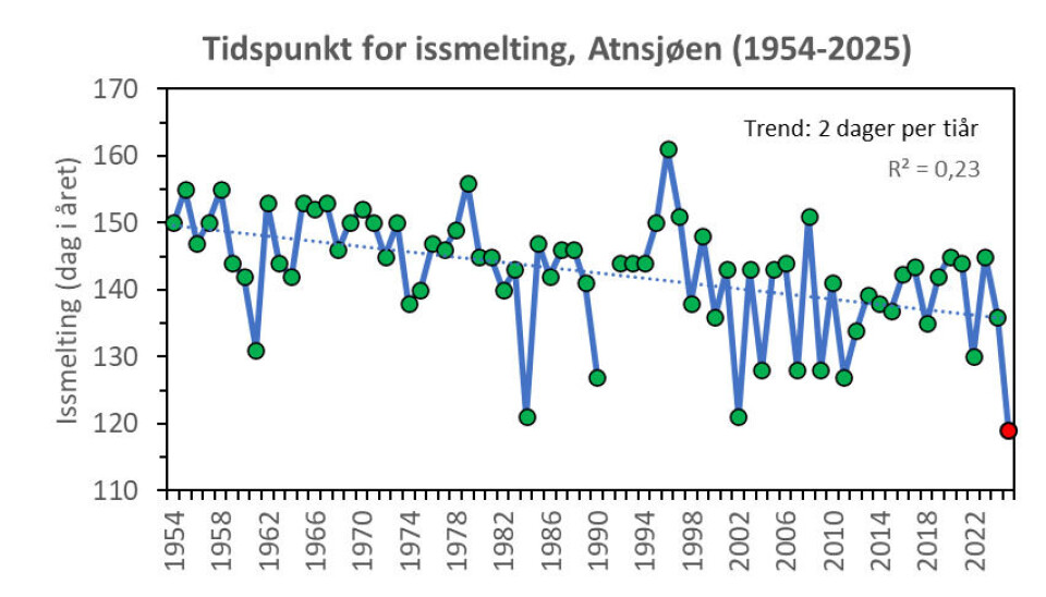 Figur 2: Issmelting i Atnsjøen i perioden 1954-2025, angitt som hvilken dag i året isen har forsvunnet. Data fra Norges vassdrags- og energidirektorat (NVE). Figur 2. Issmelting i Atnsjøen i perioden 1954-2025, angitt som hvilken dag i året isen har forsvunnet. Data fra Norges vassdrags- og energidirektorat (NVE).