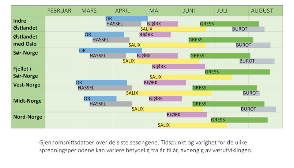 Slik kan en pollenkalender se ut. Pollenkalender.