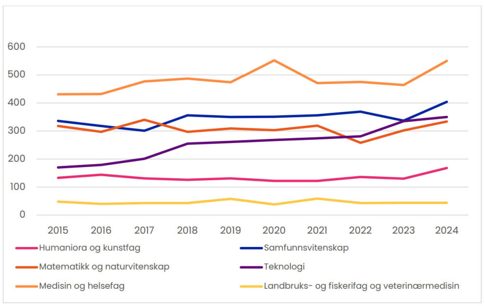 Antall avlagte doktorgrader per fagområde 2015-24.