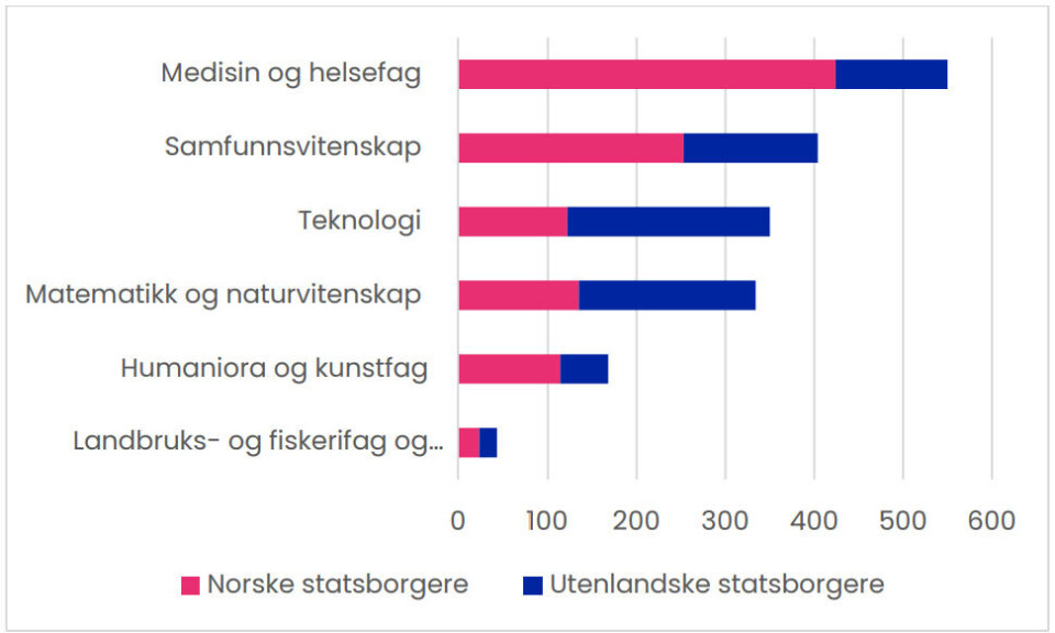 Antall avlagte doktorgrader per fagområde og statsborgerskap 2024.