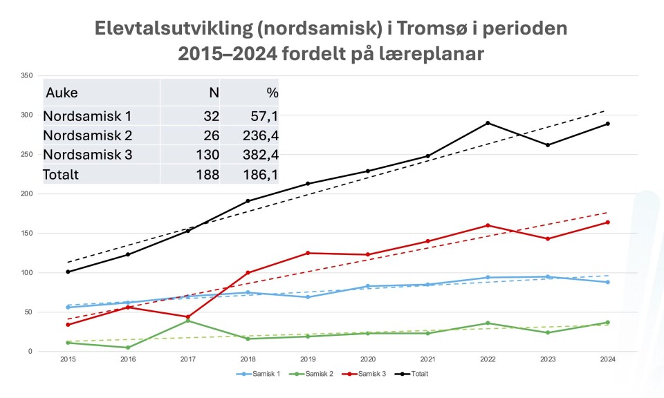Den samiske elevtalsutviklinga i Tromsø siste ti år