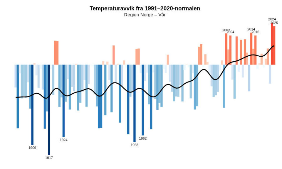 Klimastriper som viser hvordan temperaturen har endret seg om våren siden målingene startet i 1901. Sort linje viser trenden og søylene viser hvert år. 2024 er +1,8 grader og 1917 er -3,8 grader.
