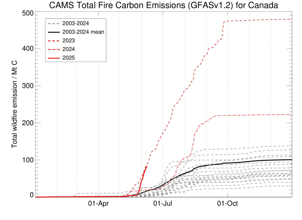Karbonutslippene fra skogbrannene i Canada er tilbake på nivåene i 2023, men med en annen geografisk fordeling. Grafikk av Mark Parrington (ECMWF) fra CAMS GFAS, som for tiden videreutvikles av NILU.