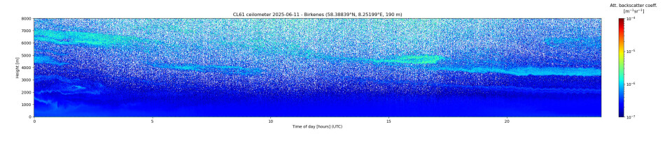 Figuren over er fra Ceilometeret som observerer atmosfæren over Birkenes-observatoriet i Sør-Norge, for 24-timersperioden 11. juni. De turkise og lyseblå flekkene er aerosoler, i en høyde på omtrent 3000–7000 meter over observatoriet.