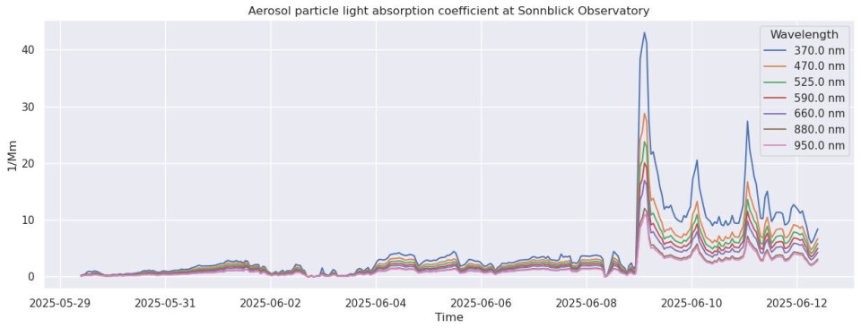 Lysabsorpsjonskoeffisient for aerosolpartikler ved Sonnblick-observatoriet i Østerrike. Figuren er laget av Lise Eder Murberg (NILU) fra ACTRIS NRT/EBAS-databasen ved NILU. Gerhard Schauer og Iris Buxbaum ved Geosphere Austria er ansvarlige for målingene.