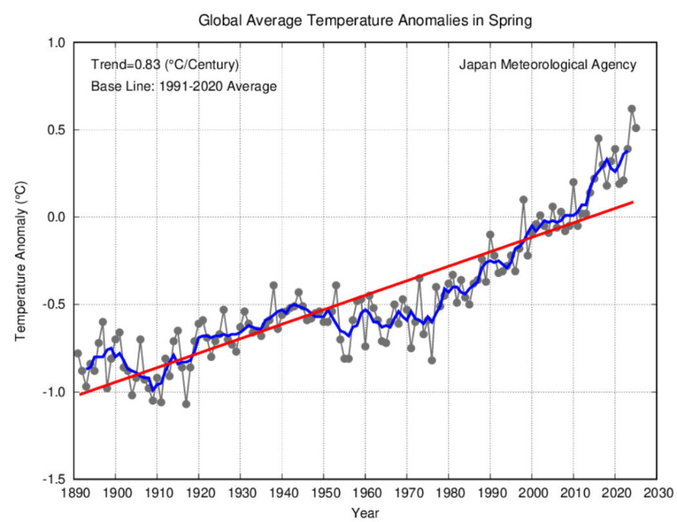 2025 hadde den nest varmeste våren som er registrert, når det gjelder global temperatur.
