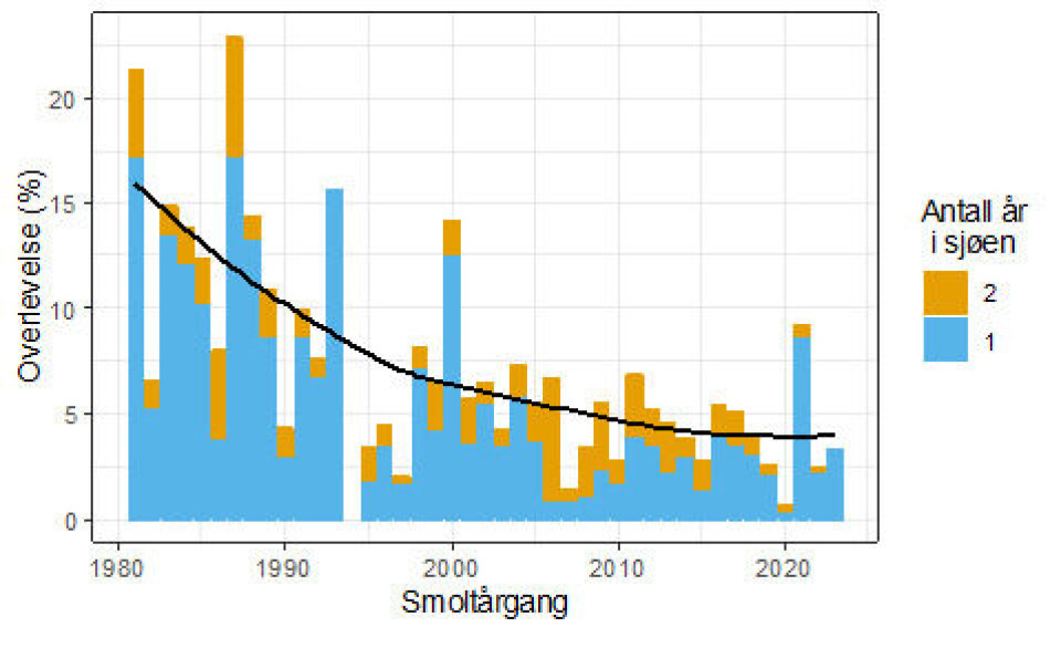 Tidsserien fra Imsa viser at prosentandelen av laksesmolten som overlever i sjøen tidligere har vært helt oppe i 20 prosent i enkelte år. Siden slutten av 80-tallet har det gått jevnt nedover, og med ett unntak har overlevelsen vært svært dårlig siden 2019.