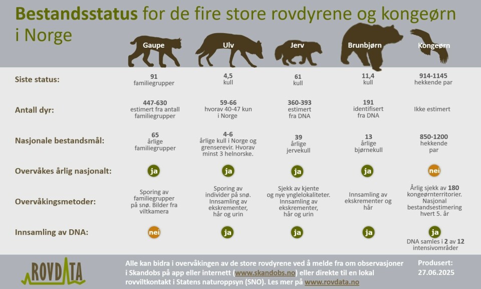 Oversikten er et hjelpemiddel for de som forvalter gaupe i Norge.