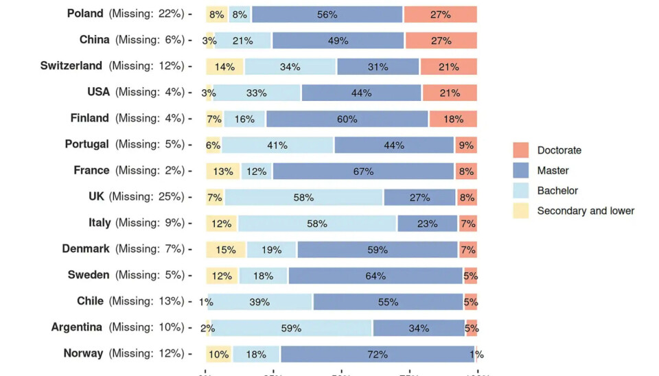 Bare 1 prosent i den økonomiske eliten i Norge har doktorgrad. I Polen og i Kina har 27 prosent denne utdanningen. I alt 10 prosent i Norges økonomiske elite har bare grunnskoleutdanning. Men mange har tatt en mastergrad.