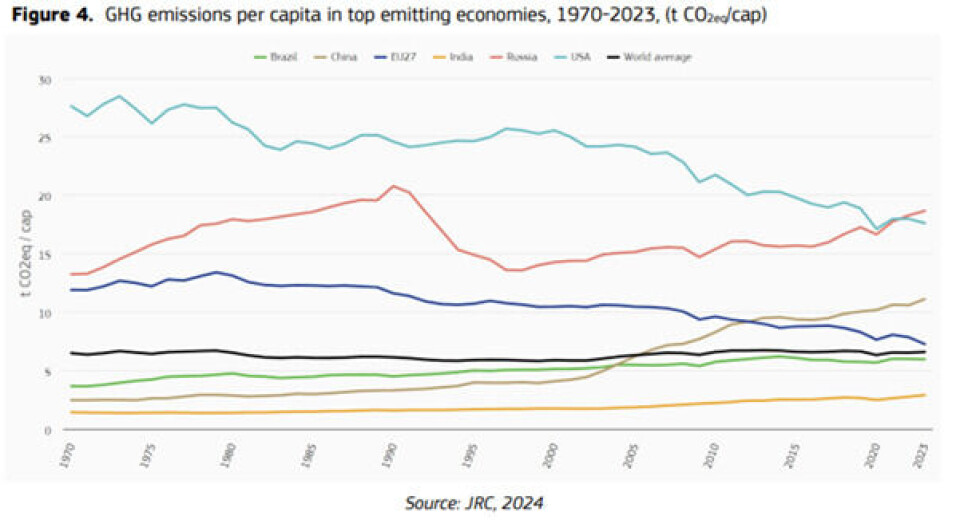CO₂-utslipp per innbygger i de største utslippslandene fra 1970-2023 i tonn CO₂ per innbygger.