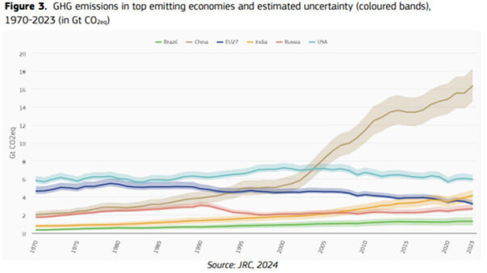 CO₂-utslipp i de største utslippslandene fra 1970-2023 i milliarder tonn.