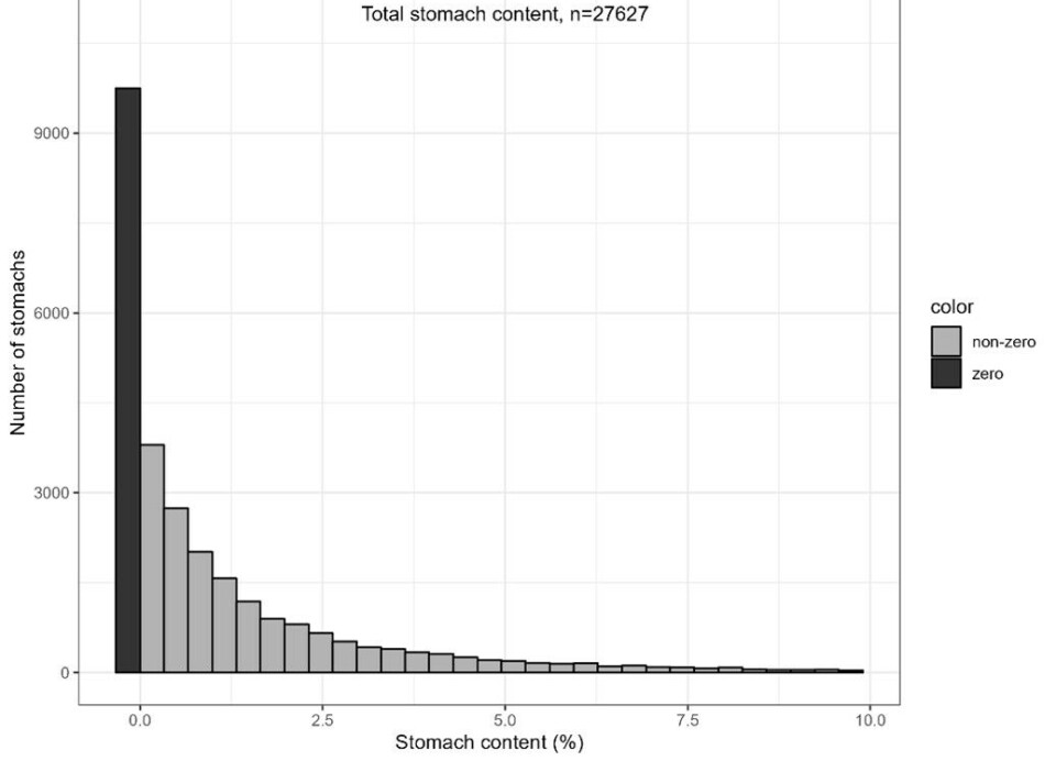 Fordelingen av fiskemager med mageinnhold varierende fra null til mer enn ti prosent av fiskens kroppsvekt. Data for alle arter i prøveserien fra «magens år». Figuren viser at rundt en tredjedel hadde tomme mager, mange hadde lite mat i magen, mens noen få hadde mye.