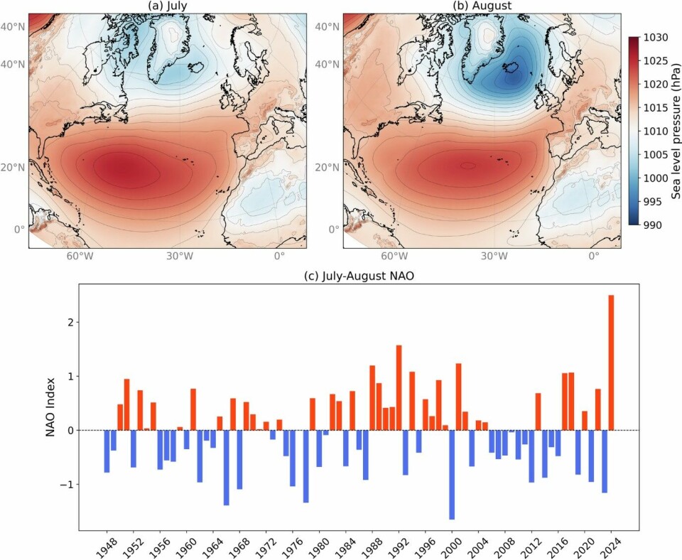 De to øverste figurene viser den nordatlantiske oscillasjonen (NAO) i juli og august 2024. Den dype blåfargen ved Island betegner kraftig lavtrykk ved havoverflaten, mens mørkerødt ved Asorene peker på kraftig høytrykk. Den nederste figuren er en indeks for NAO fra 1948 til 2024. Rødt betyr at trykkforskjellen mellom Island og Asorene er høyere enn snittet, blått at den er lavere enn snittet. I 2024 var trykkforskjellen rekordhøy.