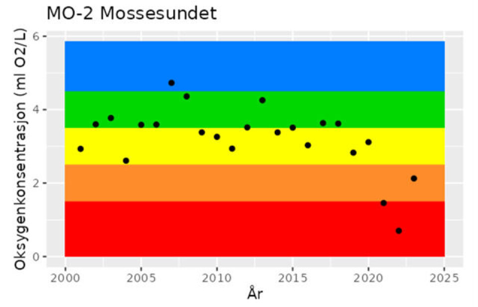 Oksygennivået i Mossesundet har endret seg over tid. – fra svært god (blå) til svært dårlig (rød) tilstand.