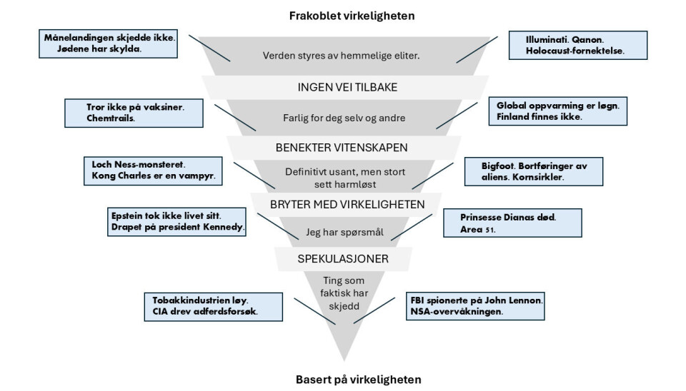 Konspirasjonspyramiden begynner med fakta og ender i fantasi. Diagram av konspirasjonspyramide.