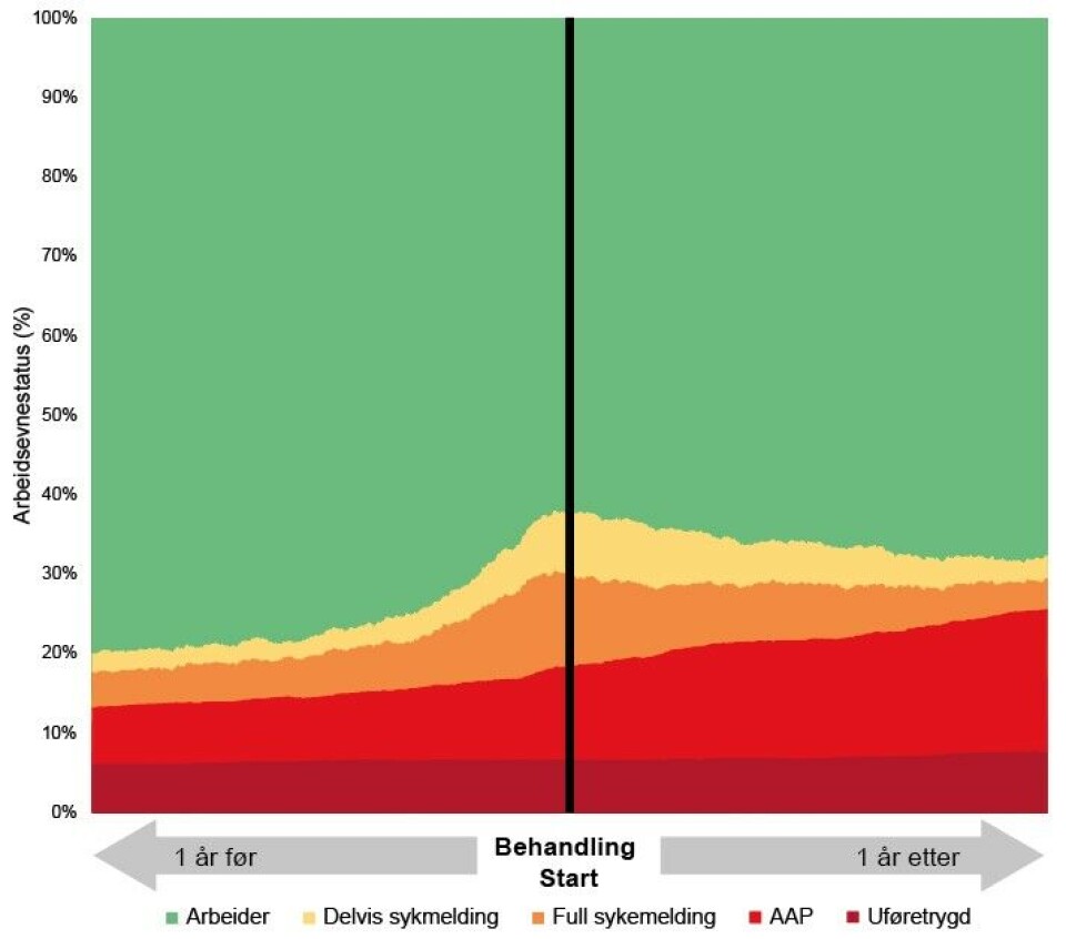 Endringer i arbeidsevnestatus ett år før og etter behandling i hele utvalget på 2609 personer.