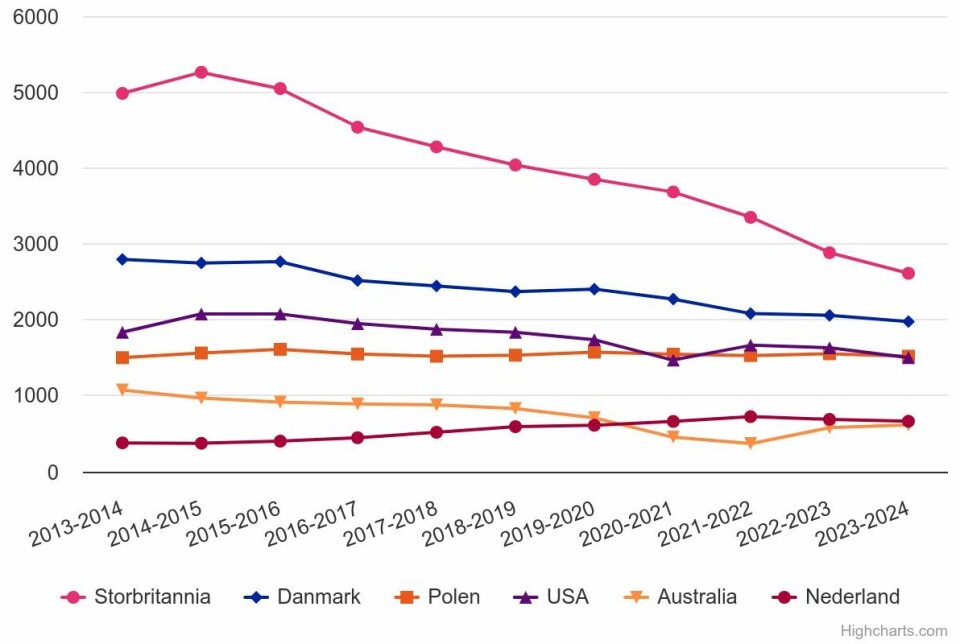 Antall gradsstudenter i utlandet fordelt på mest populære land siste ti år. Graf viser gradsstudenter i utlandet og mest populære land de siste ti år.