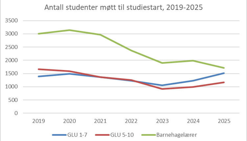 De siste års nedgang i studenttallene på grunnskolelærerutdanningen er snudd, sier Sveinung Skule.