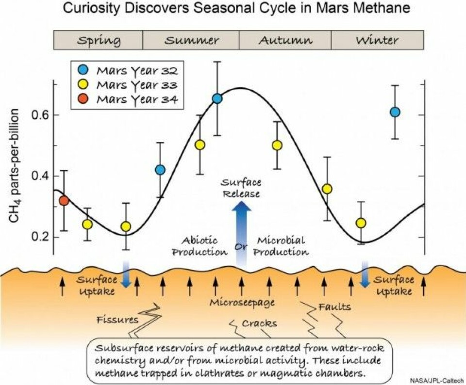 Målinger fra Curiosity tyder på at innholdet av metan i den tynne atmosfæren om Mars skifter med årstidene. (Illustrasjon: NASA/JPL-Caltech)