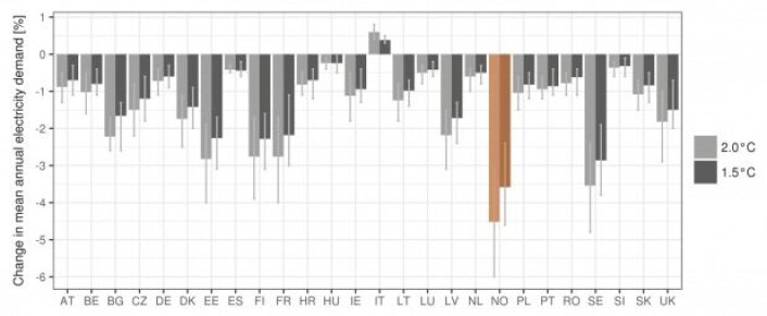 Beregnet endring i elektrisitetsforbruk i europeiske land som et resultat av en global oppvarming på 1,5 og 2,0 grader sammenlignet med førindustriell tid. Verdiene er relative endringer i årlig gjennomsnittsbehov, sammenlignet med forbruket i årene 1971–2000. Norge er markert. (Tilpasset fra Jacob et al. 2018, <a href="https://agupubs.onlinelibrary.wiley.com/doi/abs/10.1002/2017EF000710">Earth’s Future</a>) Beregnet endring i elektrisitetsforbruk i europeiske land som et resultat av en global oppvarming på 1,5 og 2,0 grader sammenlignet med førindustriell tid. Verdiene er relative endringer i årlig gjennomsnittsbehov, sammenlignet med forbruket i årene 1971–2000. Norge er markert. (Tilpasset fra Jacob et al. 2018, <a href="https://agupubs.onlinelibrary.wiley.com/doi/abs/10.1002/2017EF000710">Earth’s Future</a>)