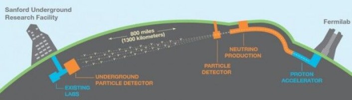 Nøytrinoene skal produseres på Fermilab i Illinois og fanges opp i DUNE-detektoren i South Dakota 1300 kilometer unna. (Illustrasjon: Sandbox Studios) Nøytrinoene skal produseres på Fermilab i Illinois og fanges opp i DUNE-detektoren i South Dakota 1300 kilometer unna. (Illustrasjon: Sandbox Studios)