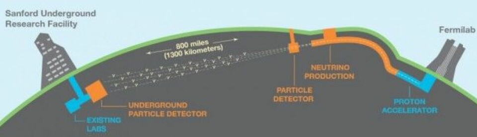 Nøytrinoene skal produseres på Fermilab i Illinois og fanges opp i DUNE-detektoren i South Dakota 1300 kilometer unna. (Illustrasjon: Sandbox Studios)