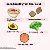 Grafikk som viser at 220 gram havregrøt, 2 skiver grovt brød, en halv avokado, 100 gram brokkoli og 50 gram røde linser til sammen gir rundt 30 gram fiber.