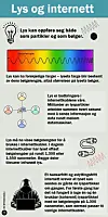 Infografikk om lys, bølgelengder og bruk av lys i internettkabler.