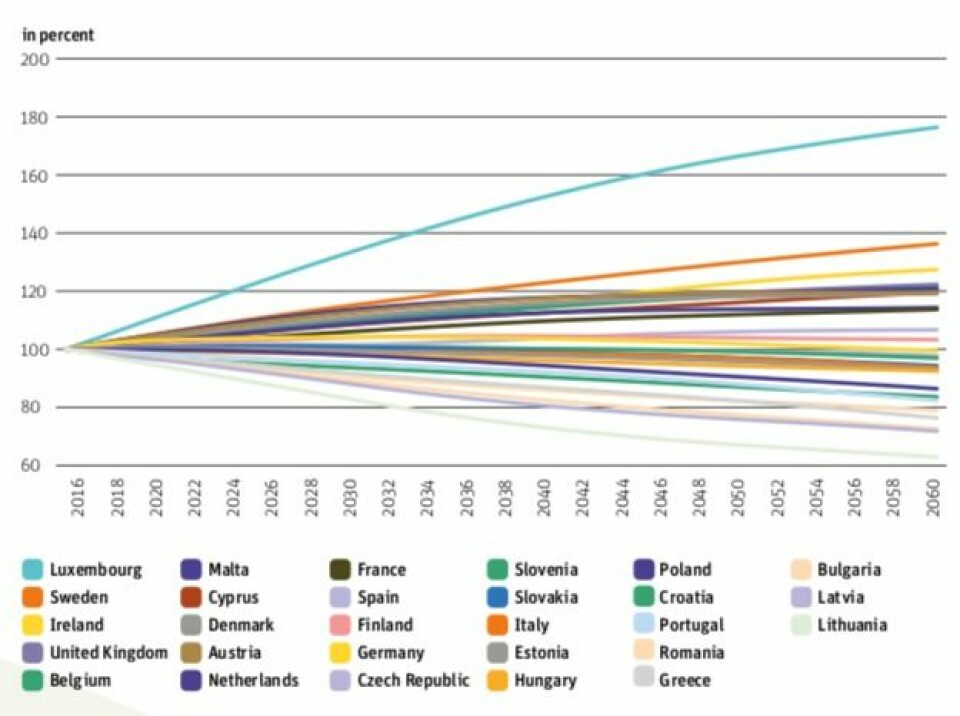 Så ulik kan befolkningsutviklingen bli i EU-landene de neste 40 årene. Utenom lille Luxembourg, er Sverige det landet som vil få aller sterkest vekst i befolkningen, varsler Eurostat. Mye av dette er et resultat av innvandring. Land som Litauen, Portgual og Hellas vil oppleve aller størst nedgang i befolkningen. (Kilde: Eurostat. Grafikk: Berlin-instituttet)