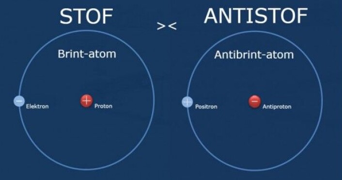 Materie og antimaterie ligner hverandre. Eneste forskjell på et hydrogenatom og et antihydrogenatom er ladningene av de partiklene atomet er bygget opp av. (Grafikk: nuclear-power.net) Materie og antimaterie ligner hverandre. Eneste forskjell på et hydrogenatom og et antihydrogenatom er ladningene av de partiklene atomet er bygget opp av. (Grafikk: nuclear-power.net)