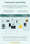 Infografikk om elektromagnetisk stråling med illustrasjoner av radio, mobiltelefon, sol og radioaktivitet.