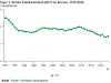 En graf som viser utviklingen i fruktbarhetstall fra 1970 og til 2024.