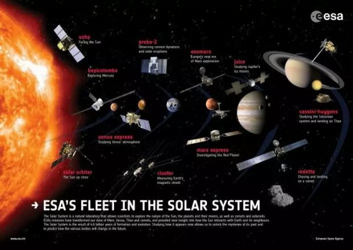 ESA har eller har hatt romsonder i hele solsystemet. (Illustrasjon: ESA/ATG medialab)