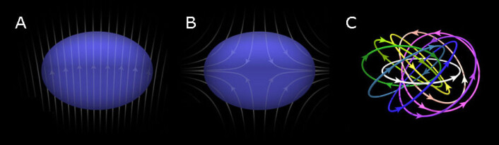 Figuren viser hvordan forskerne utsatte Bose-Einstein-kondensatet for magnetfelt utenfra, først et ensartet magnetfelt (1) og så to motsatt rettede magnetfelt som opphevet hverandre i midten (2). Den siste figuren viser eksempler på magnetiske feltlinjer som oppstår i skyrmionet. (figur: Fra artikkelen i Science Advances) Figuren viser hvordan forskerne utsatte Bose-Einstein-kondensatet for magnetfelt utenfra, først et ensartet magnetfelt (1) og så to motsatt rettede magnetfelt som opphevet hverandre i midten (2). Den siste figuren viser eksempler på magnetiske feltlinjer som oppstår i skyrmionet. (figur: Fra artikkelen i Science Advances)