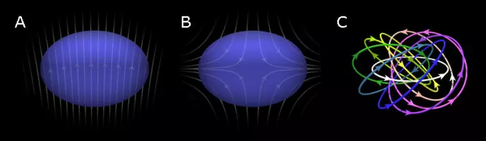 Figuren viser hvordan forskerne utsatte Bose-Einstein-kondensatet for magnetfelt utenfra, først et ensartet magnetfelt (1) og så to motsatt rettede magnetfelt som opphevet hverandre i midten (2). Den siste figuren viser eksempler på magnetiske feltlinjer som oppstår i skyrmionet. (figur: Fra artikkelen i Science Advances)