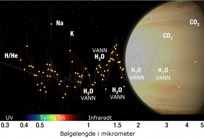 Den blå kurven viser hvordan fargene fordeler seg i lyset fra stjerna, sett gjennom atmosfæren til kjempeplaneten WASP-39b. Under viser regnbuen omtrentlig området for synlig lys. Til venstre er de korteste bølgelengdene, ultrafiolett lys. Til høyre er infrarødt lys med de lengste bølgene. (Bilde: NASA, ESA, G. Bacon and A. Feild (STScI), and H. Wakeford (STScI/Univ. of Exeter) – bearbeidet av forskning.no) Den blå kurven viser hvordan fargene fordeler seg i lyset fra stjerna, sett gjennom atmosfæren til kjempeplaneten WASP-39b. Under viser regnbuen omtrentlig området for synlig lys. Til venstre er de korteste bølgelengdene, ultrafiolett lys. Til høyre er infrarødt lys med de lengste bølgene. (Bilde: NASA, ESA, G. Bacon and A. Feild (STScI), and H. Wakeford (STScI/Univ. of Exeter) – bearbeidet av forskning.no)