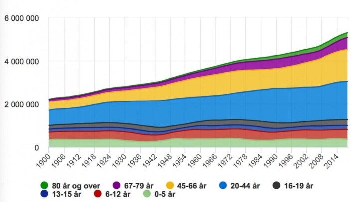 Slik har folketallet i Norge økt fra år 1900 til i dag. Legg merke til at antallet barn nesten ikke har økt. Det er voksne og eldre som står for stort sett hele befolkningsøkningen de siste drøyt hundre årene. Her ser du også tydelig dippen i barn og unge i årene før og under 2. verdenskrig, som er årsaken til at så får personer nå dør. (Data og grafikk fra SSB) Slik har folketallet i Norge økt fra år 1900 til i dag. Legg merke til at antallet barn nesten ikke har økt. Det er voksne og eldre som står for stort sett hele befolkningsøkningen de siste drøyt hundre årene. Her ser du også tydelig dippen i barn og unge i årene før og under 2. verdenskrig, som er årsaken til at så får personer nå dør. (Data og grafikk fra SSB)
