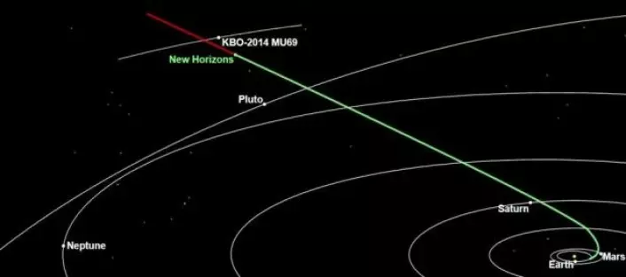 Den grønne streken på bildet viser hvor langt New Horizons var kommet 12. februar 2018. Den røde streken viser hvor langt den har igjen før den passerer Kuiperbelte-objektet 2014 MU69. (Foto: NASA/Johns Hopkins University Applied Physics Laboratory/Southwest Research Institute)