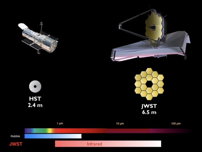 Sammenligning av egenskapene til Hubble-teleskopet og James Webb-teleskopet. (Illustrasjon: NASA) Sammenligning av egenskapene til Hubble-teleskopet og James Webb-teleskopet. (Illustrasjon: NASA)