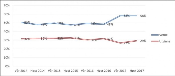 Medborgerpanelet er siden 2014 blitt spurt om Norge bør tillate olje- og gassutvinning i områdene ved Lofoten og Vesterålen. Fra 2017 har prosentandelen som ønsker vern økt. (Tall og figur: Medborgerpanelet/UiB) Medborgerpanelet er siden 2014 blitt spurt om Norge bør tillate olje- og gassutvinning i områdene ved Lofoten og Vesterålen. Fra 2017 har prosentandelen som ønsker vern økt. (Tall og figur: Medborgerpanelet/UiB)