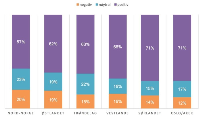Nordmenn er nå klart positive til elbiler. Det gjelder i alle regionene. (Tall og grafikk: Medborgerpanelet/UiB) Nordmenn er nå klart positive til elbiler. Det gjelder i alle regionene. (Tall og grafikk: Medborgerpanelet/UiB)