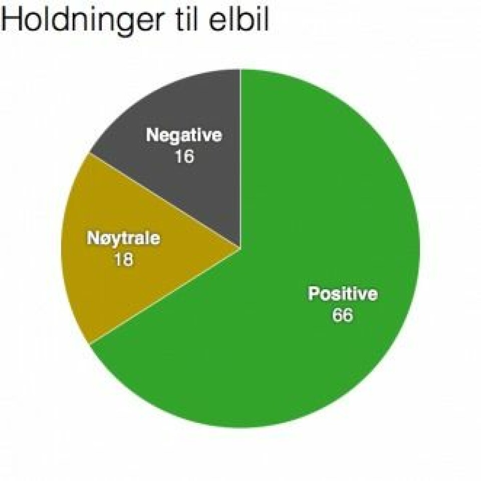 Slik er nå nordmenns holdninger til elbil, ifølge Norsk medborgerpanel ved UiB. (Grafikk: forskning.no)