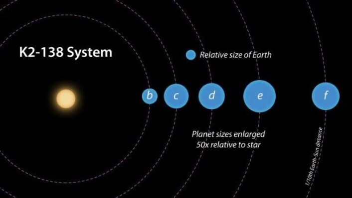De fem bekreftede planeter omkring stjernen K2-138 er alle i en størrelsesorden som ligger mellom jorden og Neptun. Planeten b kan være en steinplanet, mens planet c, d, e og f antagelig inneholder store mengder is og gass. Alle de fem planeter bruker mindre enn 13 dager på å reise rundt om stjernen sin. (Illustrasjon: NASA/JPL-Caltech/R. Hurt) De fem bekreftede planeter omkring stjernen K2-138 er alle i en størrelsesorden som ligger mellom jorden og Neptun. Planeten b kan være en steinplanet, mens planet c, d, e og f antagelig inneholder store mengder is og gass. Alle de fem planeter bruker mindre enn 13 dager på å reise rundt om stjernen sin. (Illustrasjon: NASA/JPL-Caltech/R. Hurt)