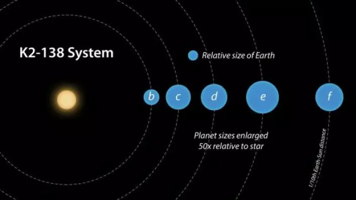 De fem bekreftede planeter omkring stjernen K2-138 er alle i en størrelsesorden som ligger mellom jorden og Neptun. Planeten b kan være en steinplanet, mens planet c, d, e og f antagelig inneholder store mengder is og gass. Alle de fem planeter bruker mindre enn 13 dager på å reise rundt om stjernen sin. (Illustrasjon: NASA/JPL-Caltech/R. Hurt)