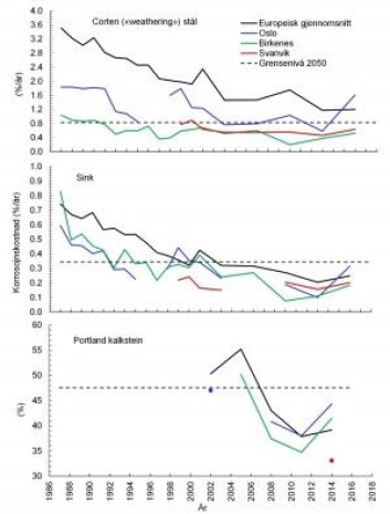 Korrosjonskostnader beregnet for gjennomsnittet av målestasjonene i ICP-materialer programmet og for de deltakende norske stasjonene. % eller %/år over levetiden, for en oppussing. (Illustrasjon: NILU) Korrosjonskostnader beregnet for gjennomsnittet av målestasjonene i ICP-materialer programmet og for de deltakende norske stasjonene. % eller %/år over levetiden, for en oppussing. (Illustrasjon: NILU)