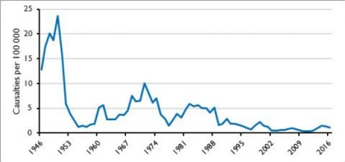 Figuren viser utviklingen i antallet drepte i kriger etter 1946. Det absolutte antallet drepte har økt, men på grunn av befolkningsøkning har antallet drepte per 1 million mennesker gått ned. Kurven viser noen klare topper: Den kinesiske borgerkrigen og Koreakrigen tidlig på 1950-tallet, Vietnamkrigen på 1960-tallet, krigen mellom Iran og Irak på 1980-tallet og Eritrea-krigen på 1990-tallet. Den siste toppen fram mot 2016 skyldes den internasjonaliserte krigen i Syria. (Illustrasjon: PRIO) Figuren viser utviklingen i antallet drepte i kriger etter 1946. Det absolutte antallet drepte har økt, men på grunn av befolkningsøkning har antallet drepte per 1 million mennesker gått ned. Kurven viser noen klare topper: Den kinesiske borgerkrigen og Koreakrigen tidlig på 1950-tallet, Vietnamkrigen på 1960-tallet, krigen mellom Iran og Irak på 1980-tallet og Eritrea-krigen på 1990-tallet. Den siste toppen fram mot 2016 skyldes den internasjonaliserte krigen i Syria. (Illustrasjon: PRIO)