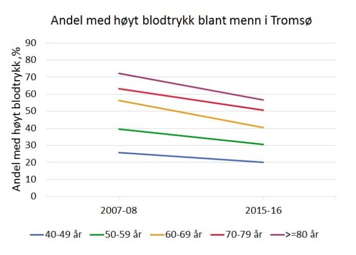 Slik har blodtrykket hos menn i Tromsø sunket kraftig på under ti år. Høyt blodtrykk er definert som overtrykk på 140 mmHg eller høyere og/eller undertrykk på 90 mmHg eller høyere. Personer som bruker blodtrykksmedisiner og slik har fått blodtrykket under grensen, er ikke med. (Tall: Tromsøundersøkelsen, Grafikk: Folkehelseinstituttet) Slik har blodtrykket hos menn i Tromsø sunket kraftig på under ti år. Høyt blodtrykk er definert som overtrykk på 140 mmHg eller høyere og/eller undertrykk på 90 mmHg eller høyere. Personer som bruker blodtrykksmedisiner og slik har fått blodtrykket under grensen, er ikke med. (Tall: Tromsøundersøkelsen, Grafikk: Folkehelseinstituttet)